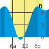 Lopez Island Ferry tide chart for Sunday, June 8, 2025