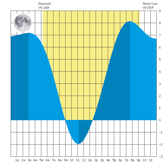 Lopez Island Ferry tide chart for Thursday, July 10, 2025