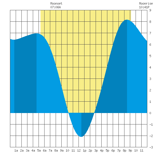Lopez Island Ferry tide chart for Saturday, July 12, 2025