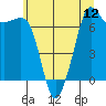 Lopez Island Ferry tide chart for Saturday, July 12, 2025