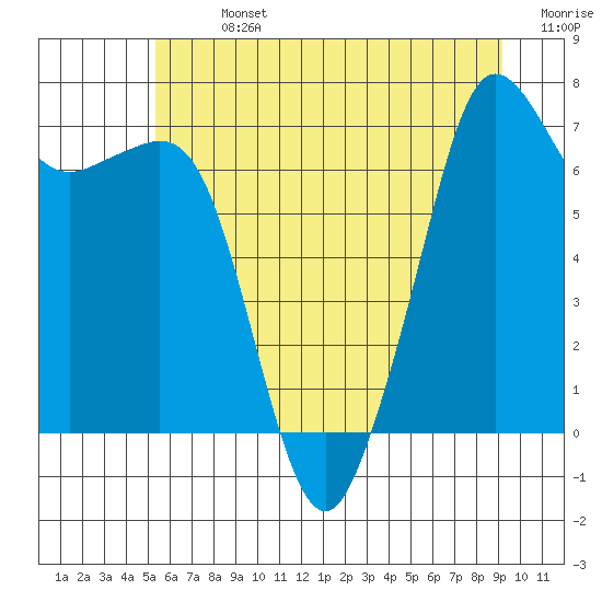 Lopez Island Ferry tide chart for Sunday, July 13, 2025