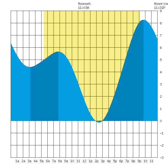 Lopez Island Ferry tide chart for Tuesday, July 15, 2025