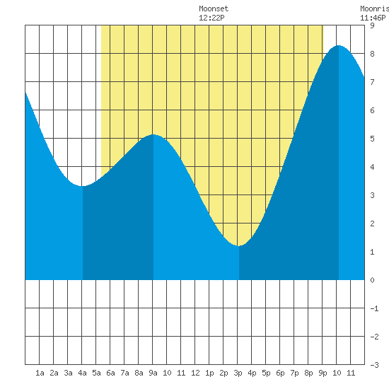 Lopez Island Ferry tide chart for Wednesday, July 16, 2025