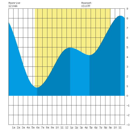 Lopez Island Ferry tide chart for Friday, July 18, 2025