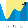 Lopez Island Ferry tide chart for Friday, July 18, 2025