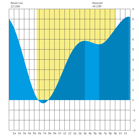Lopez Island Ferry tide chart for Saturday, July 19, 2025