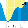 Lopez Island Ferry tide chart for Saturday, July 19, 2025