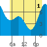 Lopez Island Ferry tide chart for Tuesday, July 1, 2025
