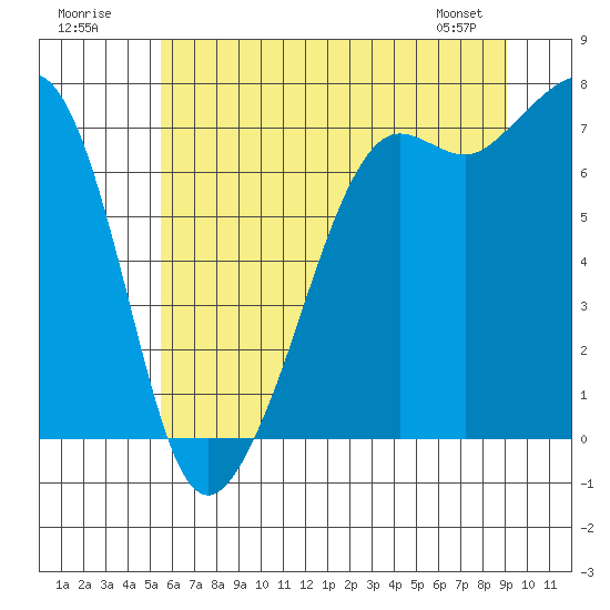 Lopez Island Ferry tide chart for Sunday, July 20, 2025