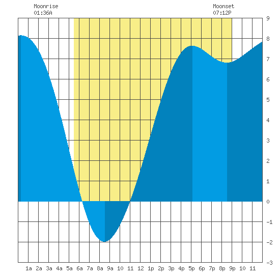 Lopez Island Ferry tide chart for Monday, July 21, 2025