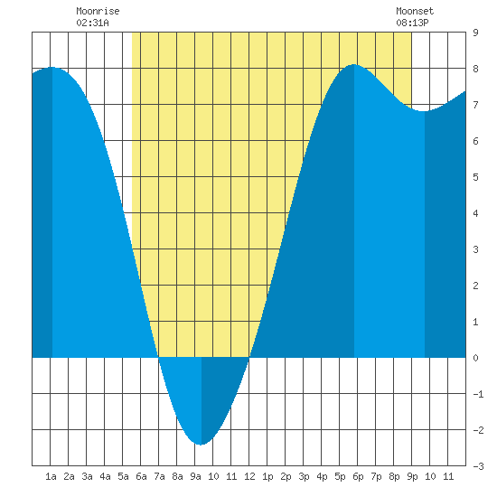 Lopez Island Ferry tide chart for Tuesday, July 22, 2025