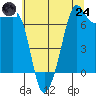 Lopez Island Ferry tide chart for Thursday, July 24, 2025