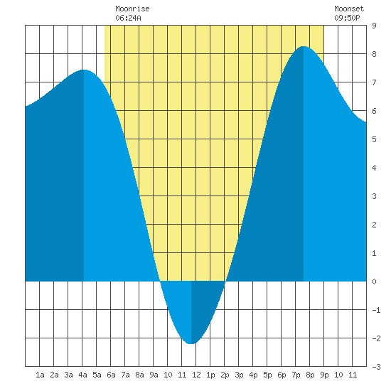 Lopez Island Ferry tide chart for Friday, July 25, 2025