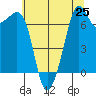 Lopez Island Ferry tide chart for Friday, July 25, 2025