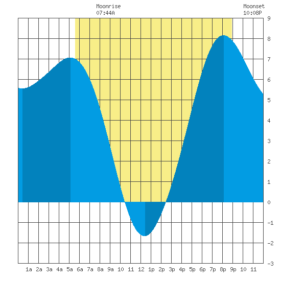 Lopez Island Ferry tide chart for Saturday, July 26, 2025