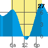 Lopez Island Ferry tide chart for Sunday, July 27, 2025