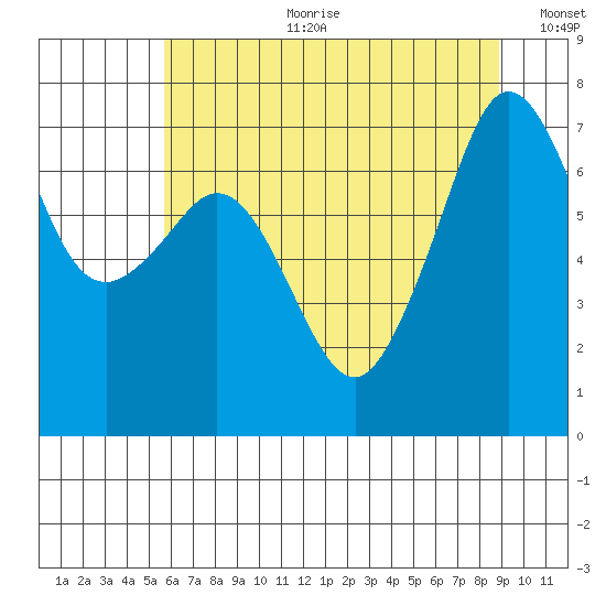 Lopez Island Ferry tide chart for Tuesday, July 29, 2025
