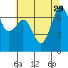 Lopez Island Ferry tide chart for Tuesday, July 29, 2025
