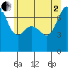 Lopez Island Ferry tide chart for Wednesday, July 2, 2025