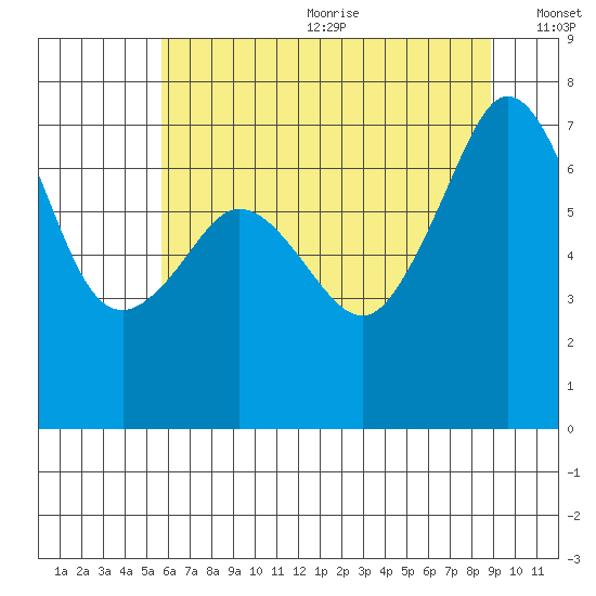 Lopez Island Ferry tide chart for Wednesday, July 30, 2025