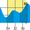 Lopez Island Ferry tide chart for Thursday, July 31, 2025
