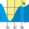 Lopez Island Ferry tide chart for Saturday, July 5, 2025