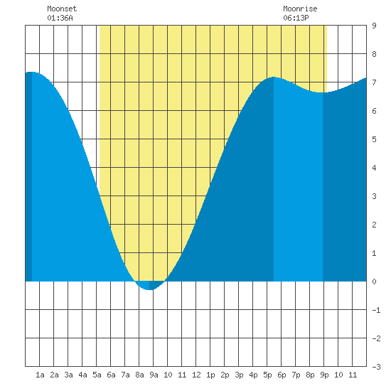 Lopez Island Ferry tide chart for Sunday, July 6, 2025