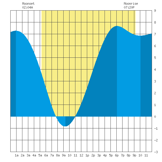 Lopez Island Ferry tide chart for Monday, July 7, 2025