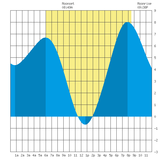 Lopez Island Ferry tide chart for Monday, August 11, 2025