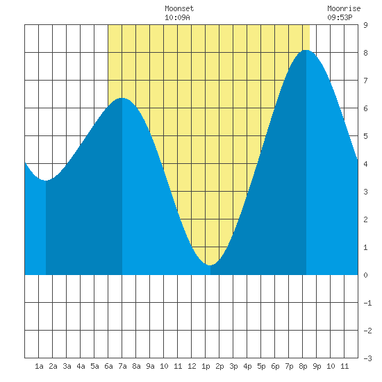 Lopez Island Ferry tide chart for Tuesday, August 12, 2025