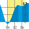Lopez Island Ferry tide chart for Sunday, August 17, 2025