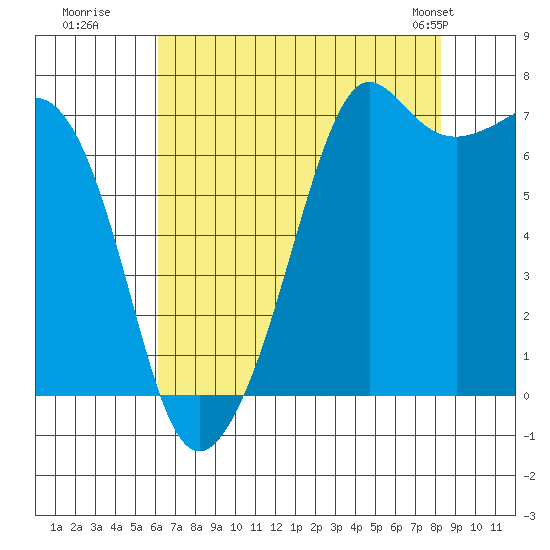 Lopez Island Ferry tide chart for Tuesday, August 19, 2025