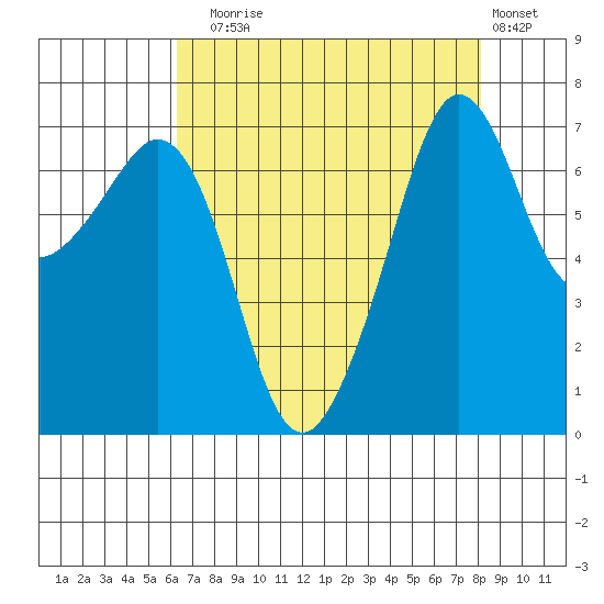 Lopez Island Ferry tide chart for Sunday, August 24, 2025