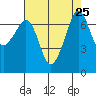 Lopez Island Ferry tide chart for Monday, August 25, 2025