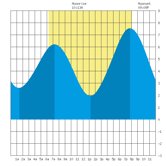 Lopez Island Ferry tide chart for Tuesday, August 26, 2025