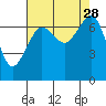 Lopez Island Ferry tide chart for Thursday, August 28, 2025