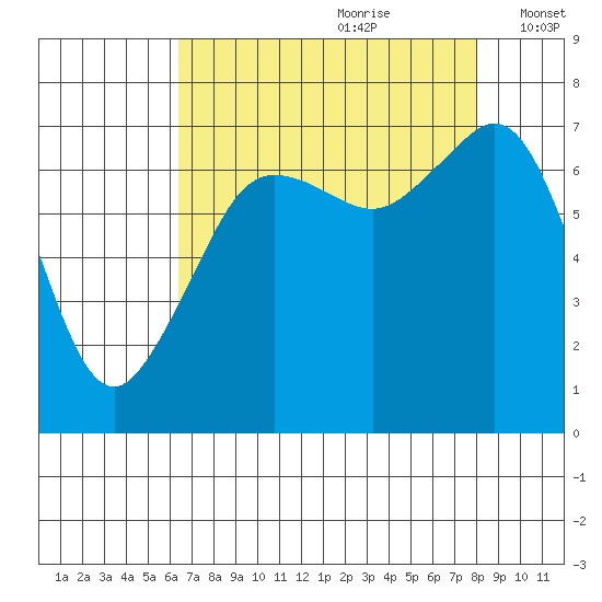 Lopez Island Ferry tide chart for Friday, August 29, 2025