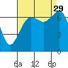 Lopez Island Ferry tide chart for Friday, August 29, 2025
