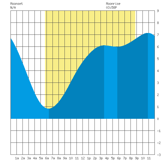 Lopez Island Ferry tide chart for Saturday, August 2, 2025