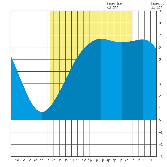 Lopez Island Ferry tide chart for Sunday, August 31, 2025