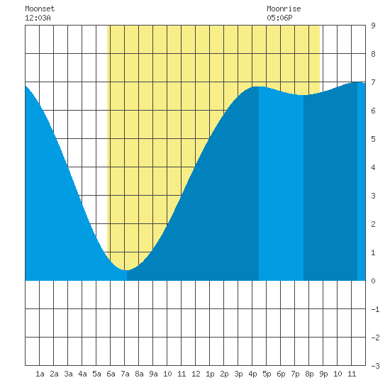 Lopez Island Ferry tide chart for Sunday, August 3, 2025