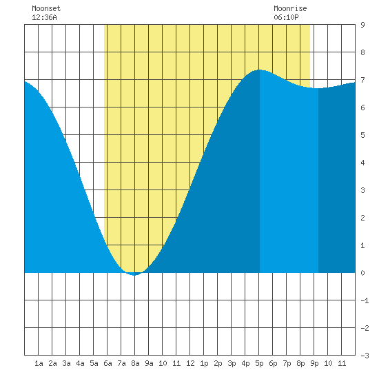 Lopez Island Ferry tide chart for Monday, August 4, 2025