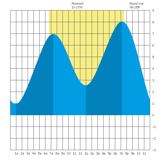 Lopez Island Ferry tide chart for Wednesday, September 10, 2025