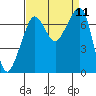Lopez Island Ferry tide chart for Thursday, September 11, 2025