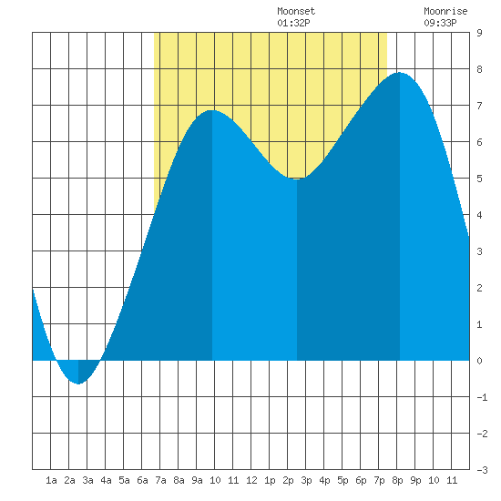 Lopez Island Ferry tide chart for Friday, September 12, 2025