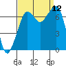 Lopez Island Ferry tide chart for Friday, September 12, 2025