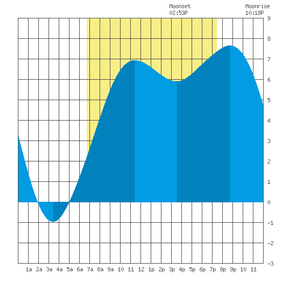 Lopez Island Ferry tide chart for Saturday, September 13, 2025