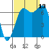 Lopez Island Ferry tide chart for Saturday, September 13, 2025