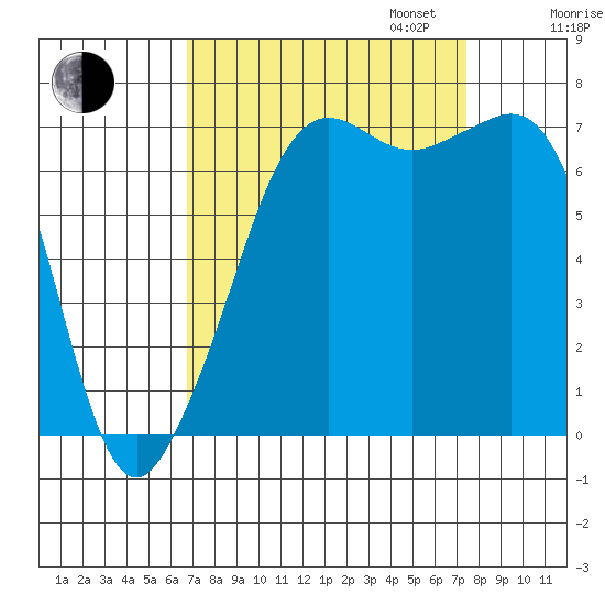 Lopez Island Ferry tide chart for Sunday, September 14, 2025