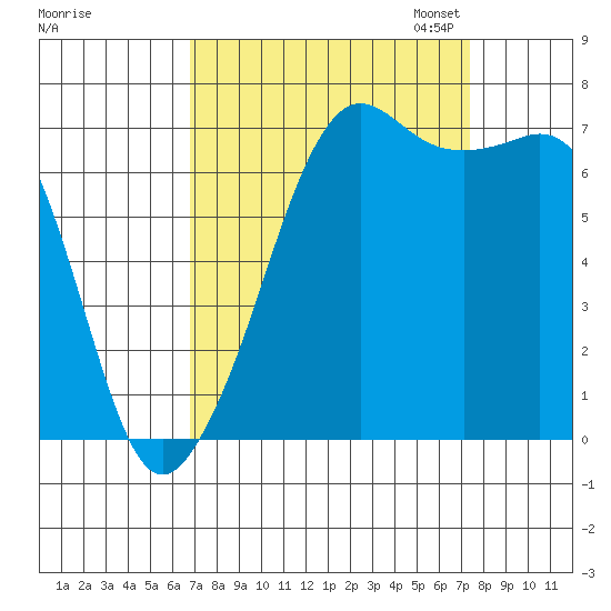 Lopez Island Ferry tide chart for Monday, September 15, 2025